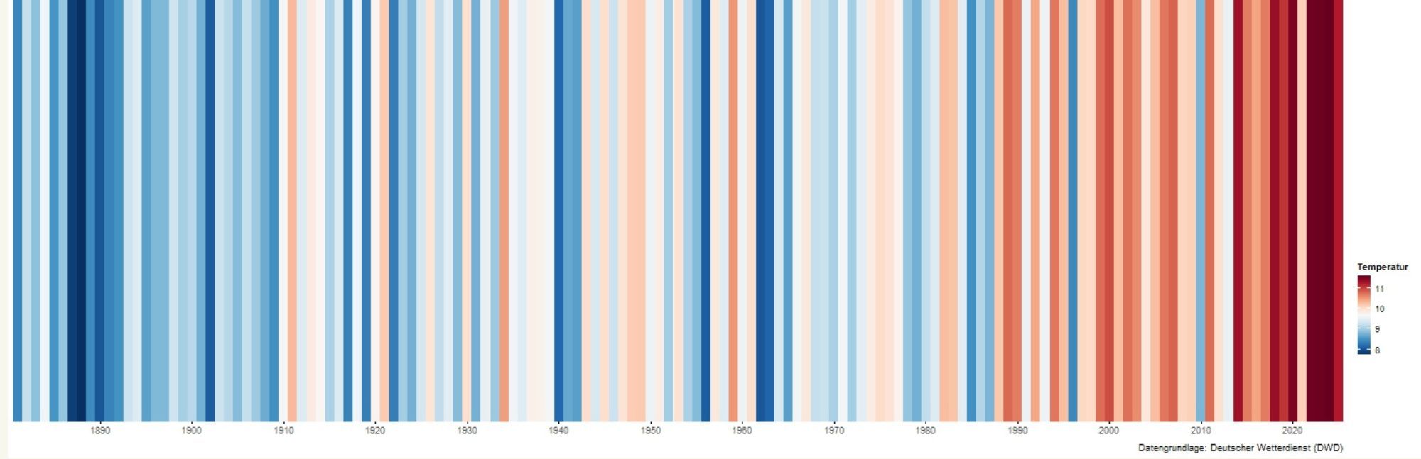 Warming Stripes für Hattingen; Quelle: Deutscher Wetterdienst bearbeitet durch LANUV NRW