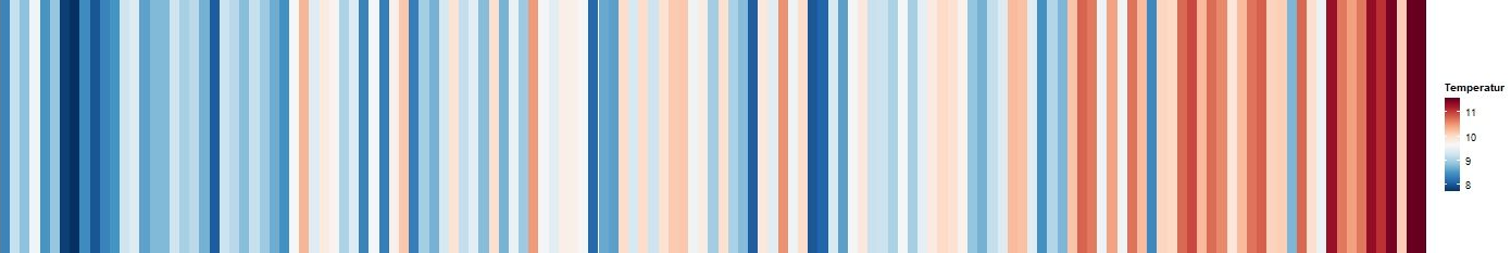 Warming Stripes für Hattingen; Quelle: Deutscher Wetterdienst bearbeitet durch LANUV NRW