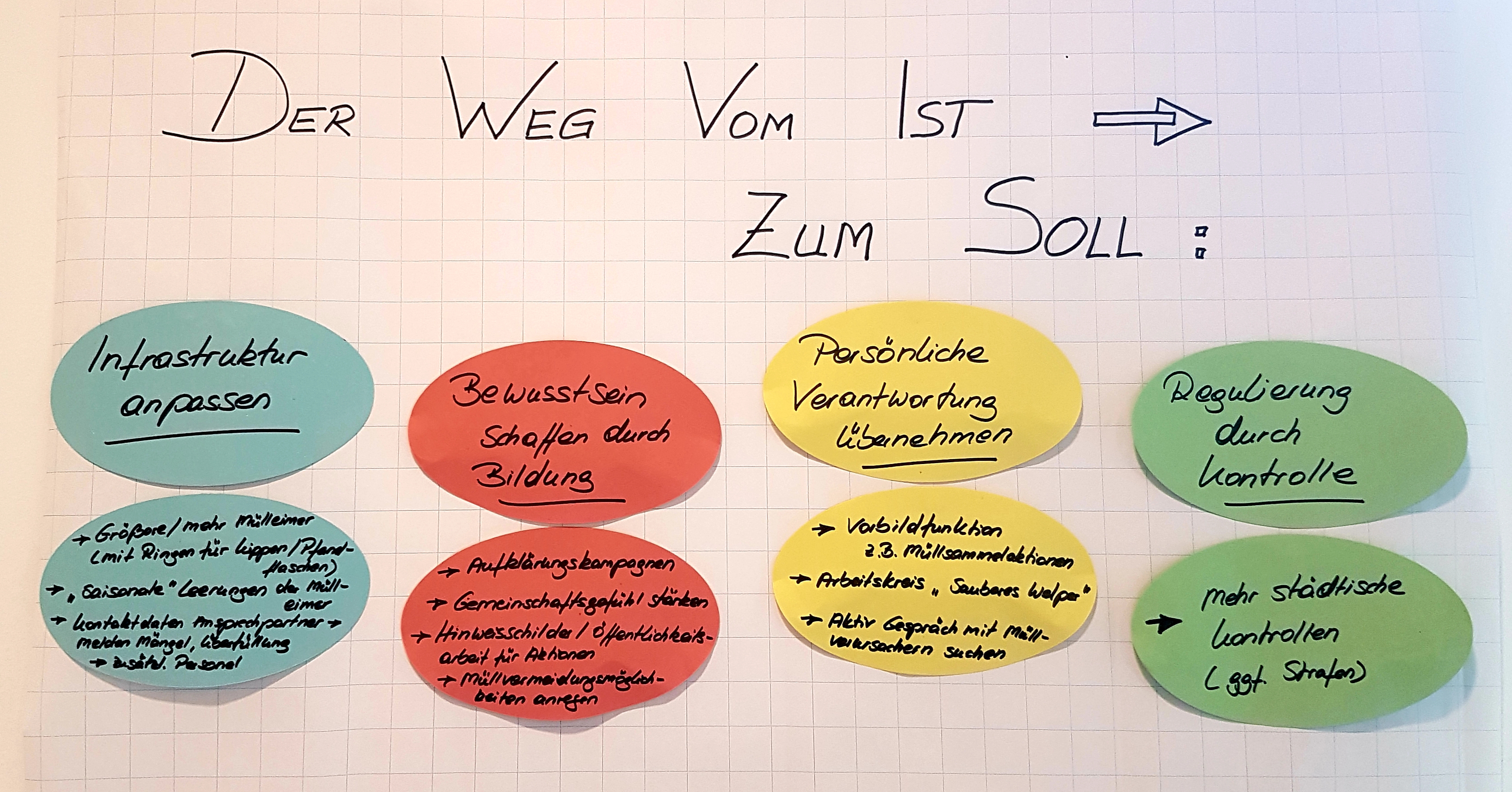 Ideen vom Arbeitskreis "Saueberes Welper"