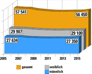 Grafische Darstellung der Einwohnerzahlen