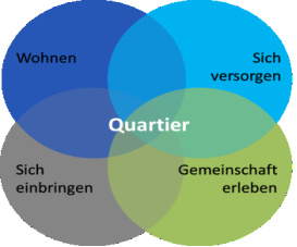 Quartier: wohnen, sich versorgen, sich einbringen, Gemeinschaft erleben