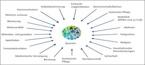 Viele Themen und Akteure wirken auf das Quartier. Klick zum Vergrößern!