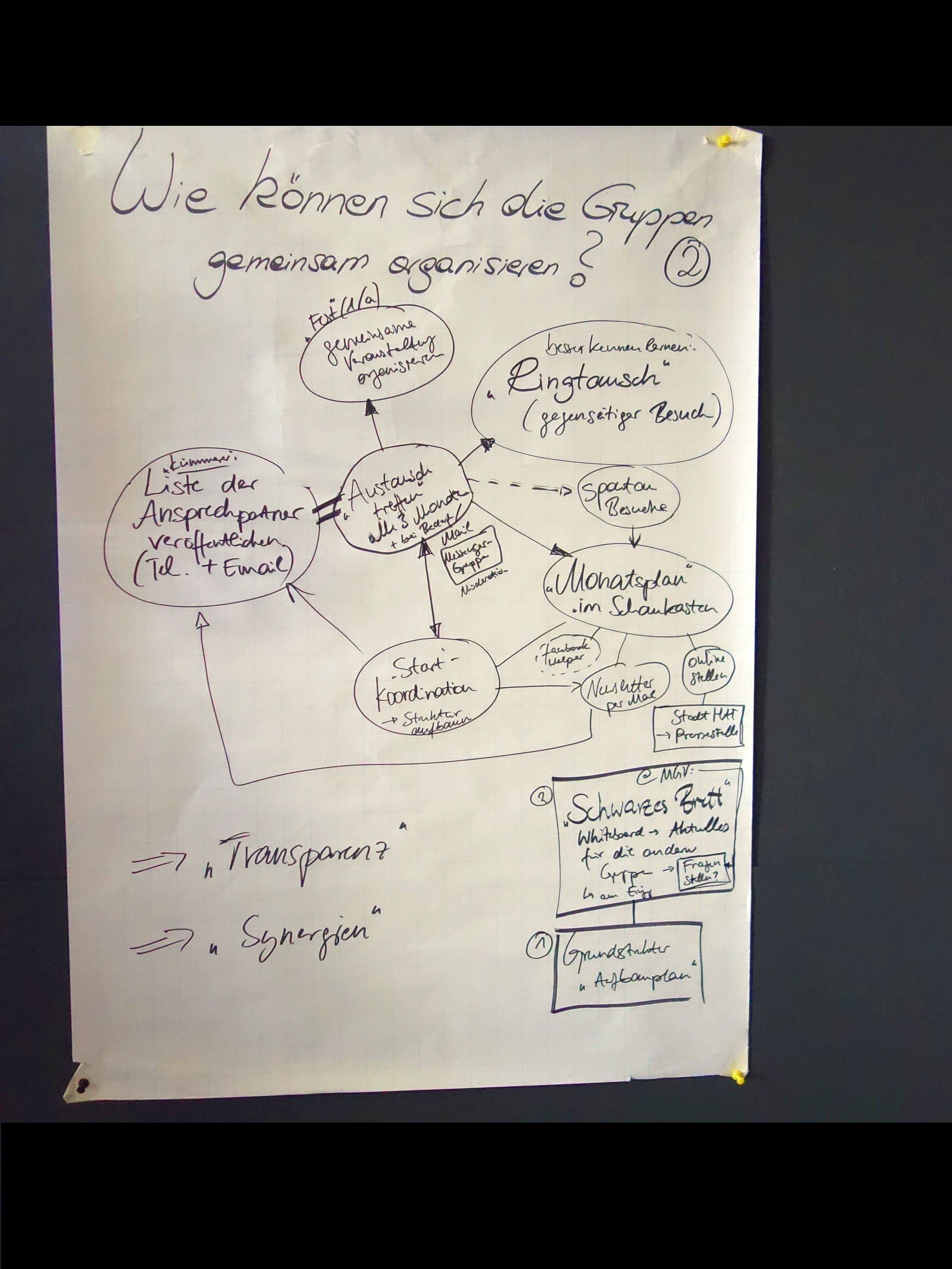 Ergebnisse des Workshops auf Papier.
